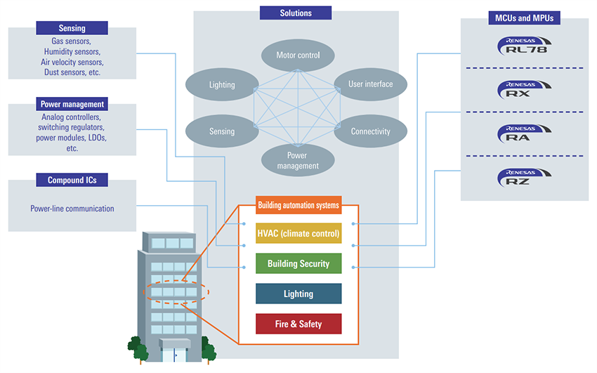 Renesas Electronics ビルオートメーション